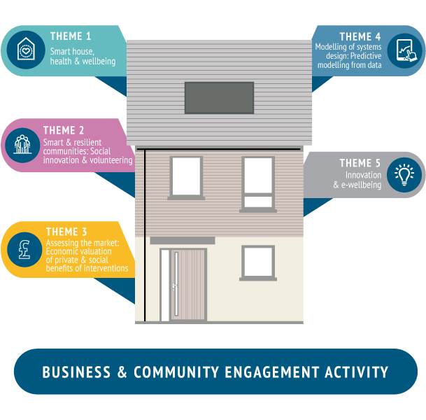 Smartline Research Themes